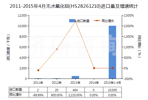 2011-2015年4月無(wú)水氟化鋁(HS28261210)進(jìn)口量及增速統(tǒng)計(jì)